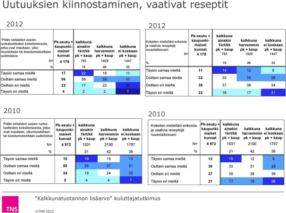 Osittain samaa mieltä 32 33 35 28 Osittain eri mieltä 35 37 36 34 Täysin eri mieltä 22 16 17 31 2010 Pidän sellaisten uusien ruokatuotteiden kokeilemisesta, jotka ovat maultaan, ulkomuodoltaan tai