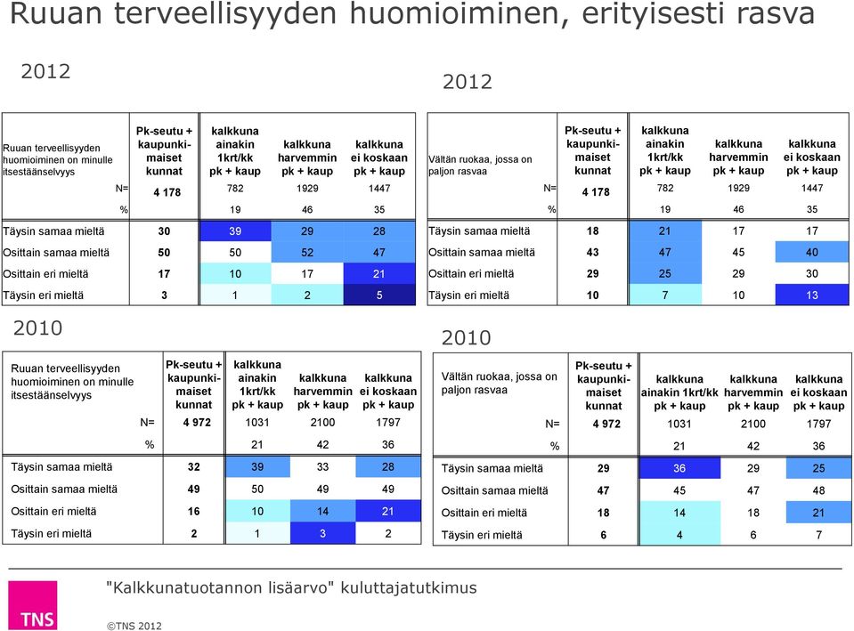 mieltä 32 39 33 28 Osittain samaa mieltä 49 50 49 49 Osittain eri mieltä 16 10 14 21 Täysin eri mieltä 2 1 3 2 Vältän ruokaa, jossa on paljon rasvaa Täysin samaa mieltä 18 21 17 17 Osittain samaa