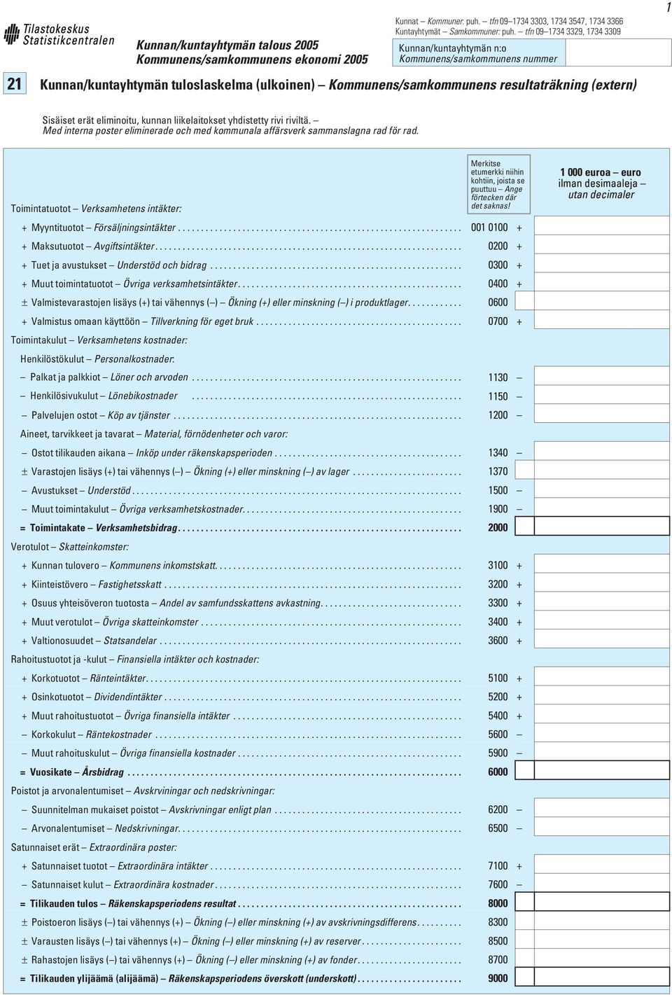 .................................................................. 0200 + + Tuet ja avustukset Understöd och bidrag....................................................... 0300 + + Muut toimintatuotot Övriga verksamhetsintäkter.