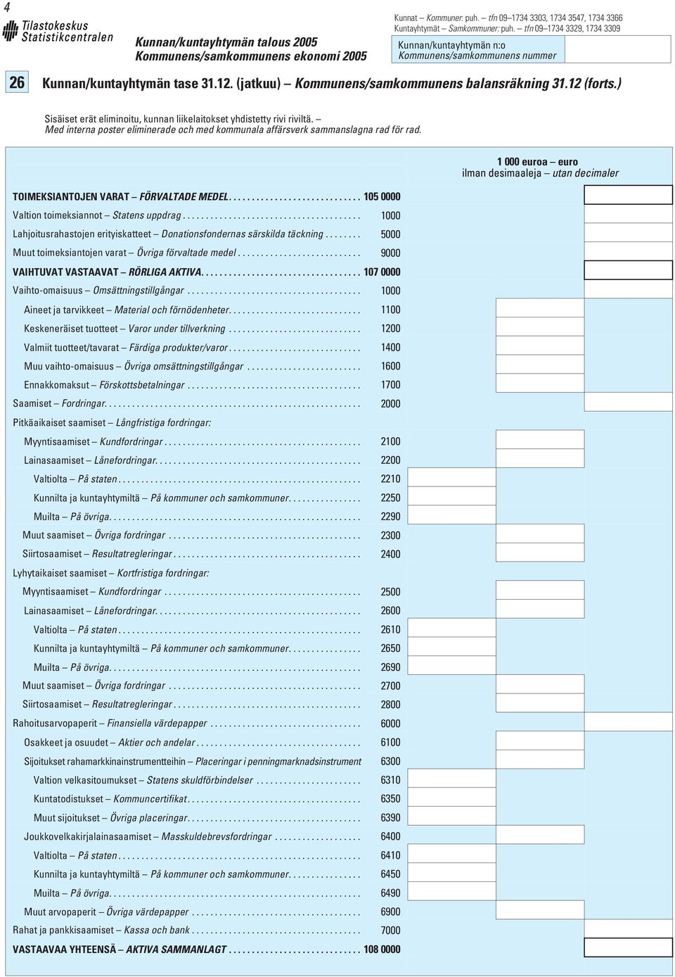 ....... 5000 Muut toimeksiantojen varat Övriga förvaltade medel........................... 9000 VAIHTUVAT VASTAAVAT RÖRLIGA AKTIVA................................... 107 0000 Vaihto-omaisuus Omsättningstillgångar.