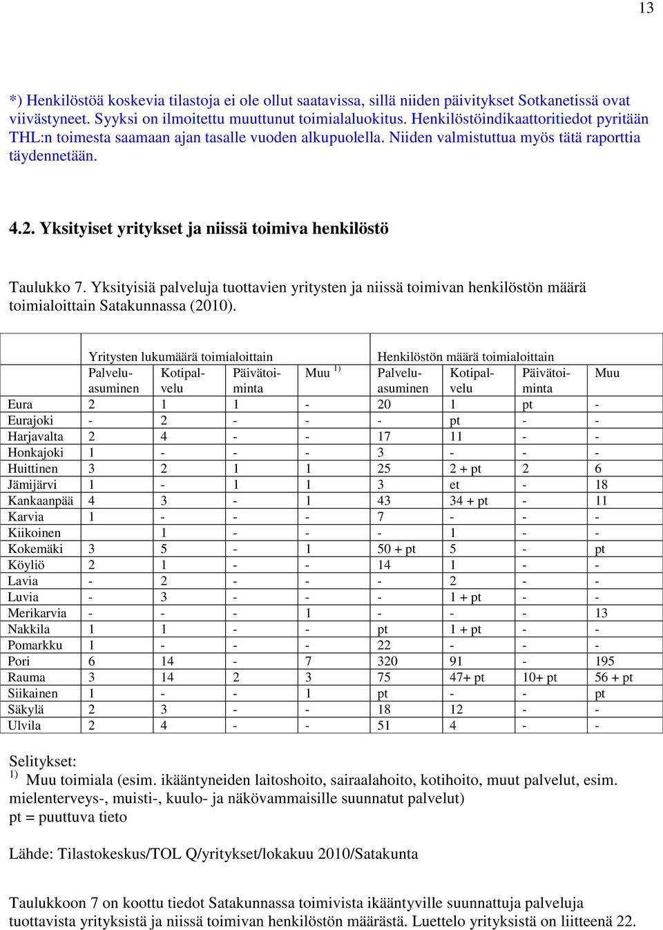 Yksityiset yritykset ja niissä toimiva henkilöstö Taulukko 7. Yksityisiä palveluja tuottavien yritysten ja niissä toimivan henkilöstön määrä toimialoittain Satakunnassa (2).