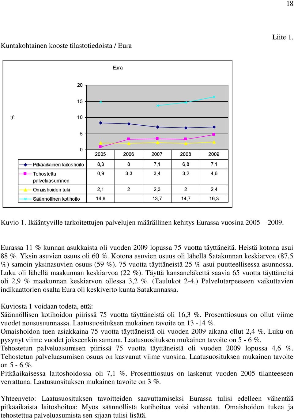 Ikääntyville tarkoitettujen palvelujen määrällinen kehitys Eurassa vuosina 25 29. Eurassa 11 % kunnan asukkaista oli vuoden 29 lopussa 75 vuotta täyttäneitä. Heistä kotona asui 88 %.