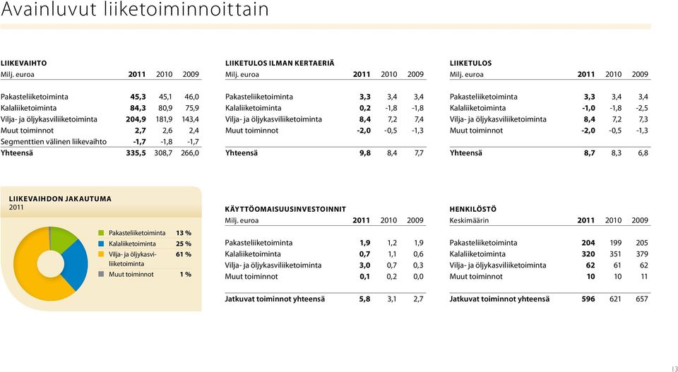 -1,7-1,8-1,7 Yhteensä 335,5 308,7 266,0 Pakasteliiketoiminta 3,3 3,4 3,4 Kalaliiketoiminta 0,2-1,8-1,8 Vilja- ja öljykasviliiketoiminta 8,4 7,2 7,4 Muut toiminnot -2,0-0,5-1,3 Yhteensä 9,8 8,4 7,7