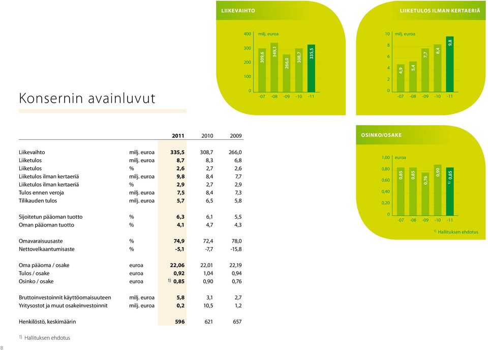 euroa 335,5 308,7 266,0 Liiketulos milj. euroa 8,7 8,3 6,8 Liiketulos % 2,6 2,7 2,6 Liiketulos ilman kertaeriä milj. euroa 9,8 8,4 7,7 Liiketulos ilman kertaeriä % 2,9 2,7 2,9 Tulos ennen veroja milj.