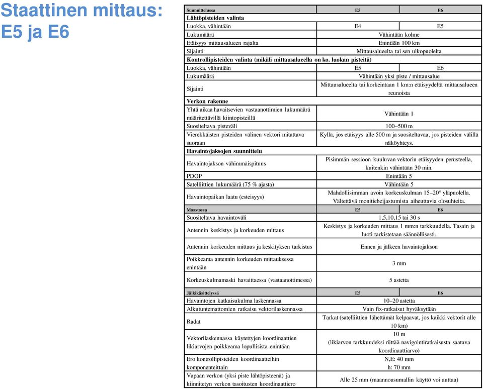 luokan pisteitä) Luokka, vähintään E5 E6 Lukumäärä Vähintään yksi piste / mittausalue Sijainti Mittausalueelta tai korkeintaan 1 km:n etäisyydeltä mittausalueen reunoista Verkon rakenne Yhtä aikaa