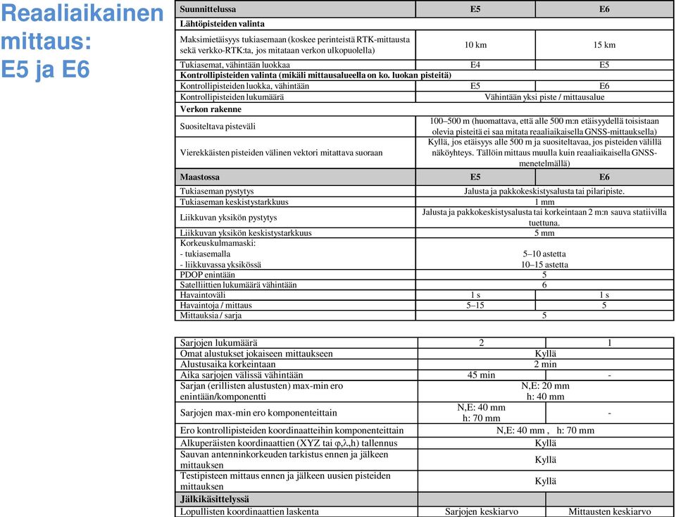 luokan pisteitä) Kontrollipisteiden, vähintään E5 E6 Kontrollipisteiden lukumäärä Vähintään yksi piste / mittausalue Verkon rakenne Suositeltava pisteväli 100 500 m (huomattava, että alle 500 m:n