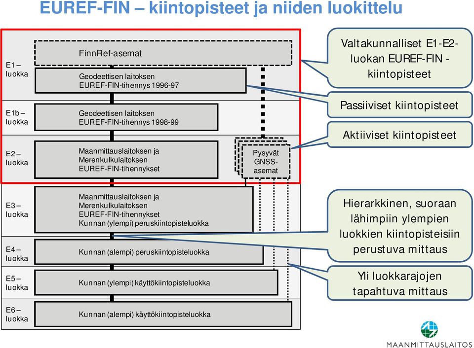 Passiiviset kiintopisteet Aktiiviset kiintopisteet E3 E4 Maanmittauslaitoksen ja Merenkulkulaitoksen EUREF-FIN-tihennykset Kunnan (ylempi) peruskiintopiste Kunnan (alempi)