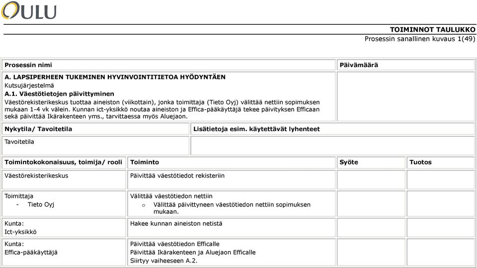 käytettävät lyhenteet Tavoitetila Toimintokokonaisuus, toimija/ rooli Toiminto Syöte Tuotos Väestörekisterikeskus Päivittää väestötiedot rekisteriin Toimittaja - Tieto Oyj Kunta: Ict-yksikkö Kunta: