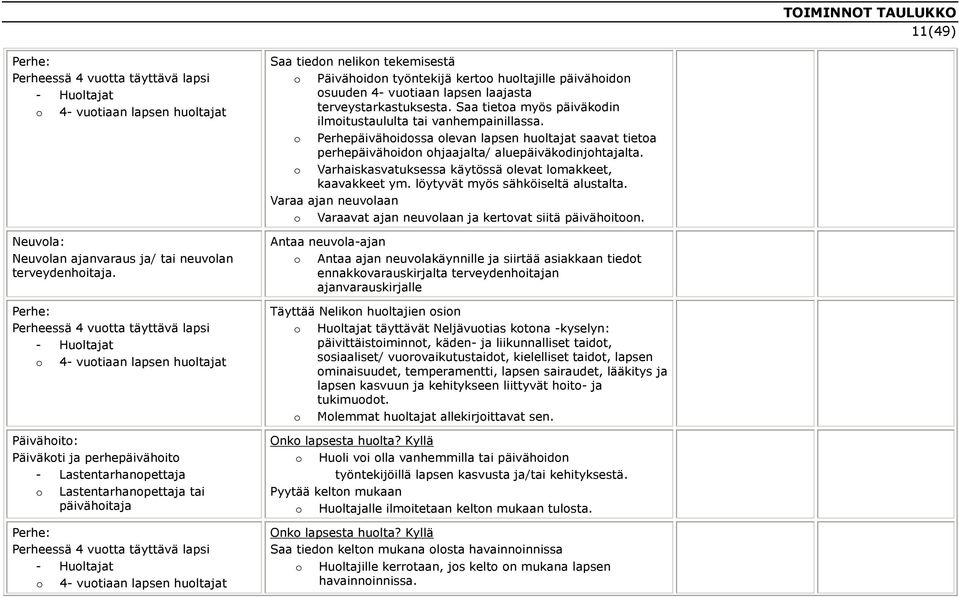 Perheessä 4 vuotta täyttävä lapsi - Huoltajat o 4- vuotiaan lapsen huoltajat Saa tiedon nelikon tekemisestä o Päivähoidon työntekijä kertoo huoltajille päivähoidon osuuden 4- vuotiaan lapsen laajasta