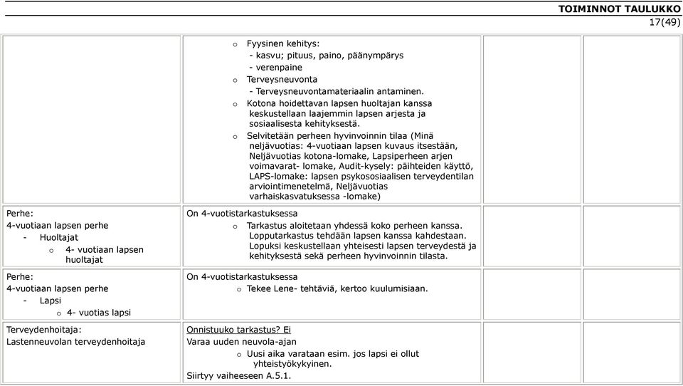 Selvitetään perheen hyvinvoinnin tilaa (Minä neljävuotias: 4-vuotiaan lapsen kuvaus itsestään, Neljävuotias kotona-lomake, Lapsiperheen arjen voimavarat- lomake, Audit-kysely: päihteiden käyttö,