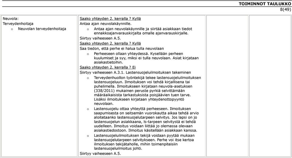 Kyllä Saa tiedon, että perhe ei halua tulla neuvolaan o Perheeseen ollaan yhteydessä. Kysellään perheen kuulumiset ja syy, miksi ei tulla neuvolaan. Asiat kirjataan asiakastietoihin. Saako yhteyden 2.