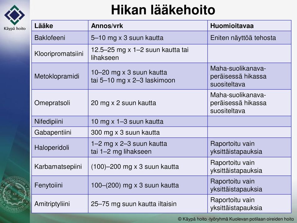 5 25 mg x 1 2 suun kautta tai lihakseen 10 20 mg x 3 suun kautta tai 5 10 mg x 2 3 laskimoon 20 mg x 2 suun kautta 10 mg x 1 3 suun kautta 300 mg x 3 suun kautta 1 2 mg x 2 3 suun kautta tai 1 2 mg