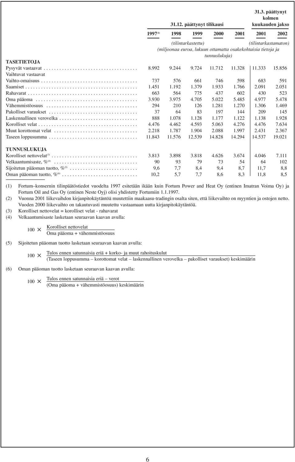 TASETIETOJA Pysyvät vastaavat.................................... 8.992 9.244 9.724 11.712 11.328 11.333 15.856 Vaihtuvat vastaavat Vaihto-omaisuus..................................... 737 576 661 746 598 683 591 Saamiset.