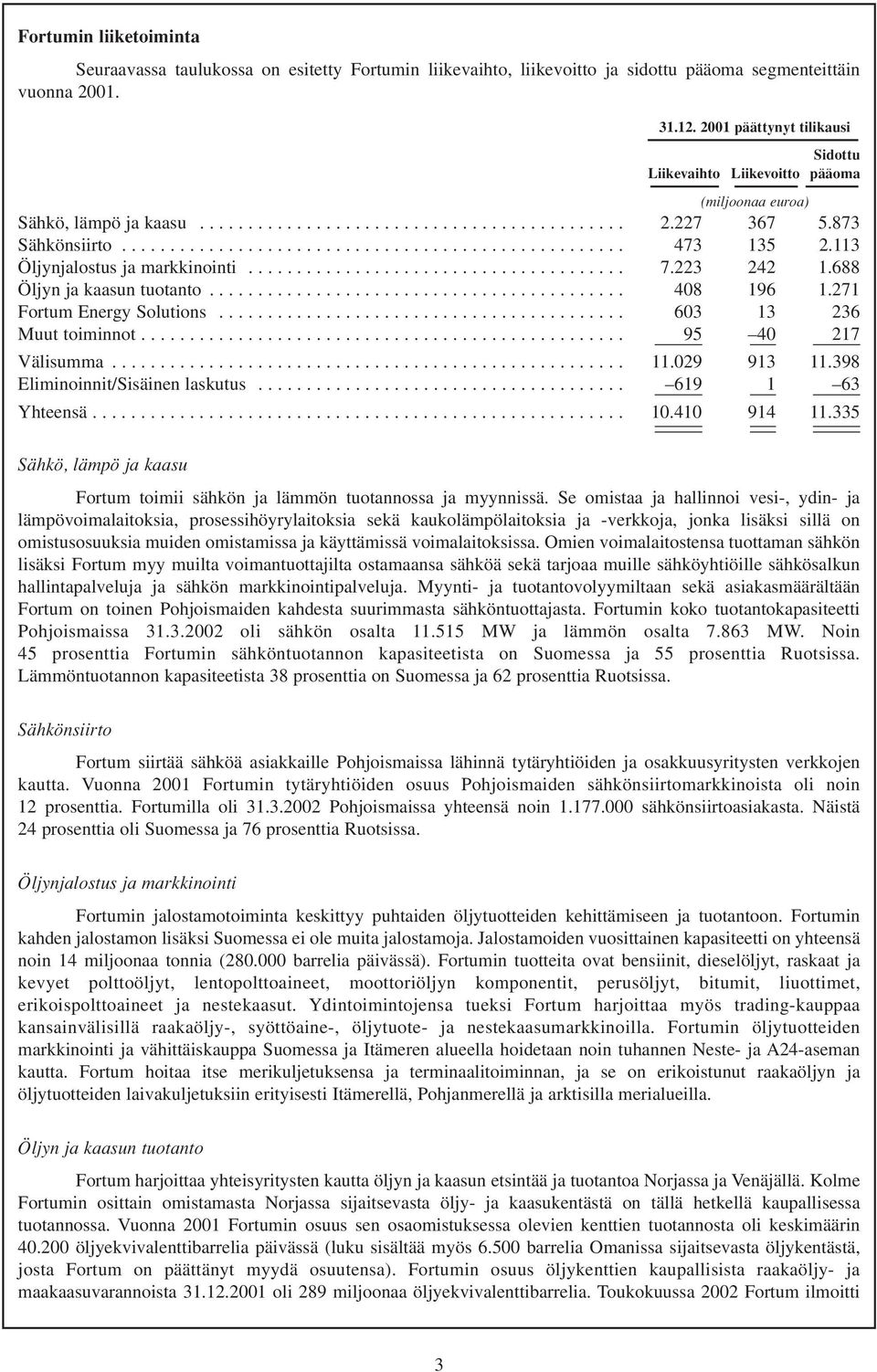 113 Öljynjalostus ja markkinointi....................................... 7.223 242 1.688 Öljyn ja kaasun tuotanto........................................... 408 196 1.271 Fortum Energy Solutions.