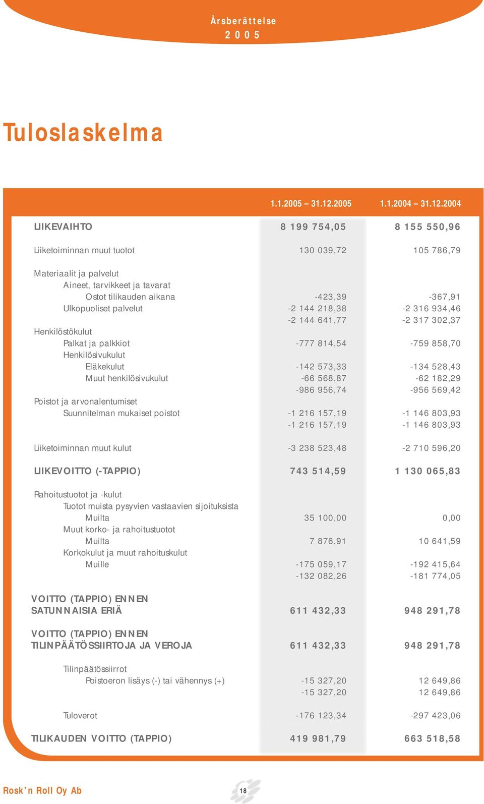 2004 LIIKEVAIHTO 8 199 754,05 8 155 550,96 Liiketoiminnan muut tuotot 130 039,72 105 786,79 Materiaalit ja palvelut Aineet, tarvikkeet ja tavarat Ostot tilikauden aikana -423,39-367,91 Ulkopuoliset