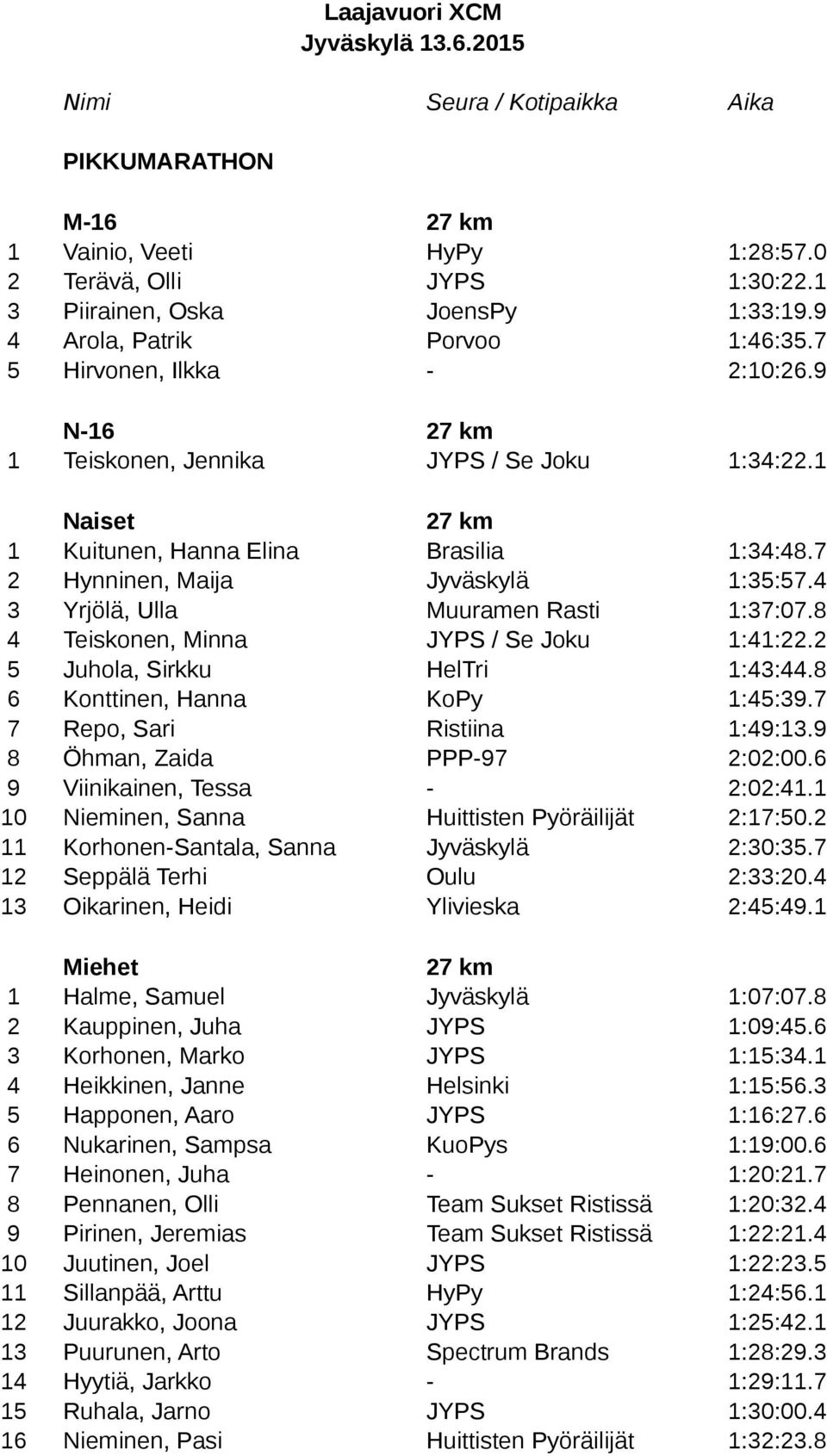 7 2 Hynninen, Maija Jyväskylä 1:35:57.4 3 Yrjölä, Ulla Muuramen Rasti 1:37:07.8 4 Teiskonen, Minna JYPS / Se Joku 1:41:22.2 5 Juhola, Sirkku HelTri 1:43:44.8 6 Konttinen, Hanna KoPy 1:45:39.