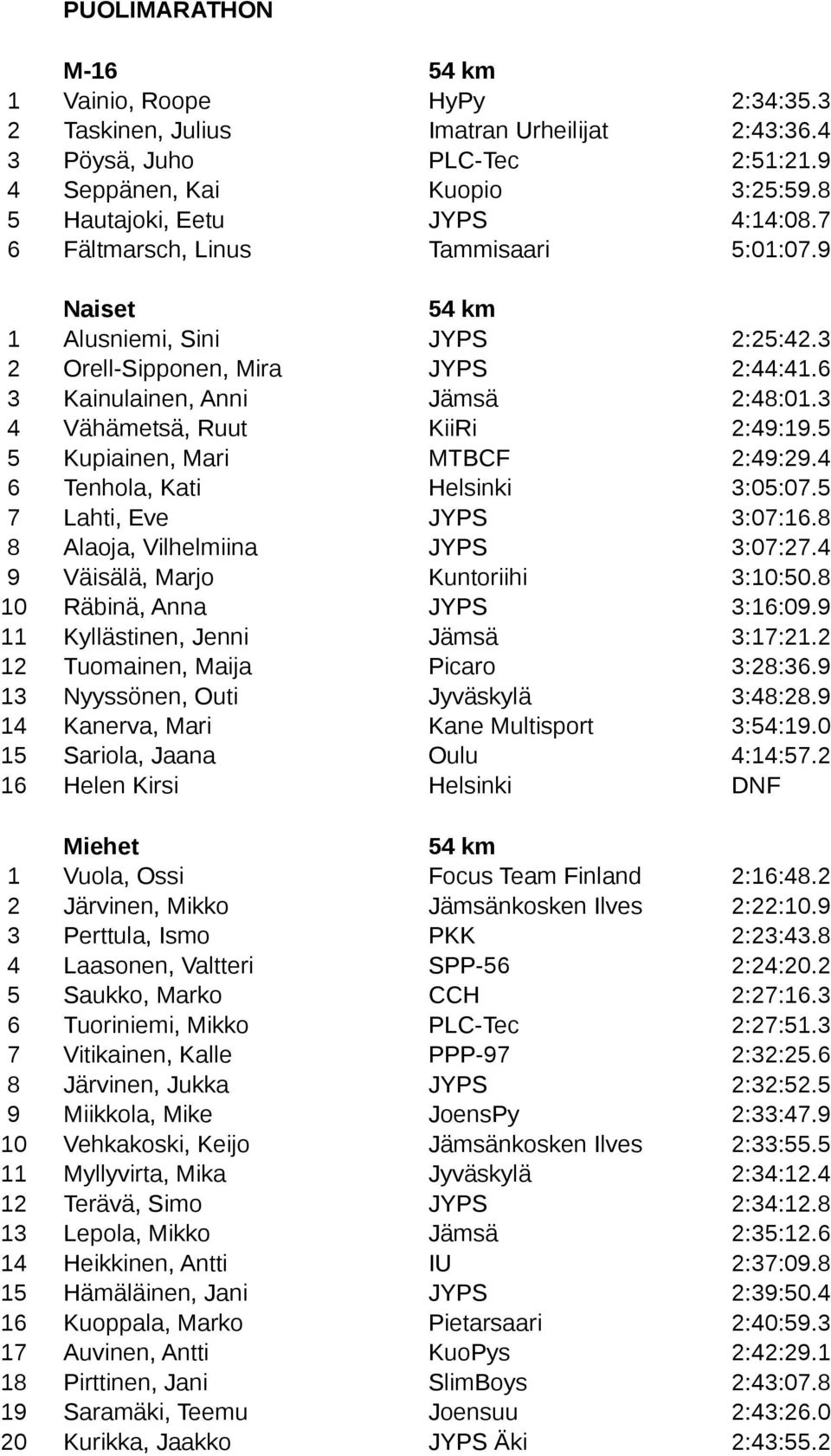 5 5 Kupiainen, Mari MTBCF 2:49:29.4 6 Tenhola, Kati Helsinki 3:05:07.5 7 Lahti, Eve JYPS 3:07:16.8 8 Alaoja, Vilhelmiina JYPS 3:07:27.4 9 Väisälä, Marjo Kuntoriihi 3:10:50.