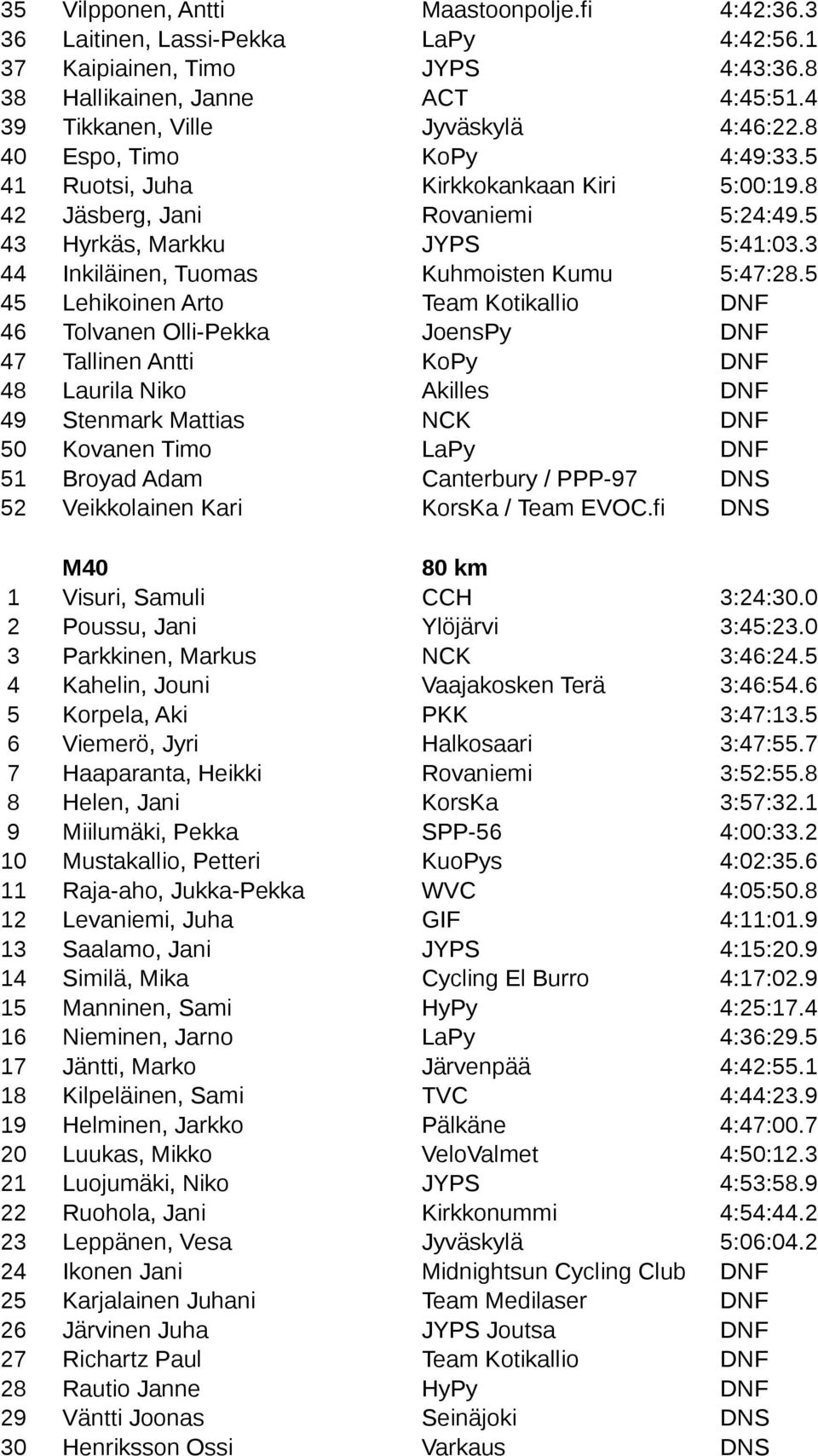 5 45 Lehikoinen Arto Team Kotikallio DNF 46 Tolvanen Olli-Pekka JoensPy DNF 47 Tallinen Antti KoPy DNF 48 Laurila Niko Akilles DNF 49 Stenmark Mattias NCK DNF 50 Kovanen Timo LaPy DNF 51 Broyad Adam