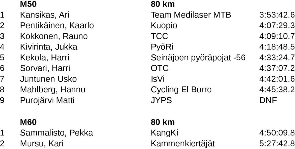 5 5 Kekola, Harri Seinäjoen pyöräpojat -56 4:33:24.7 6 Sorvari, Harri OTC 4:37:07.