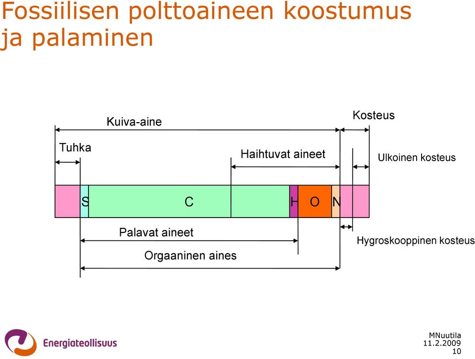 Haihtuvat aineet Ulkoinen kosteus S C H O N