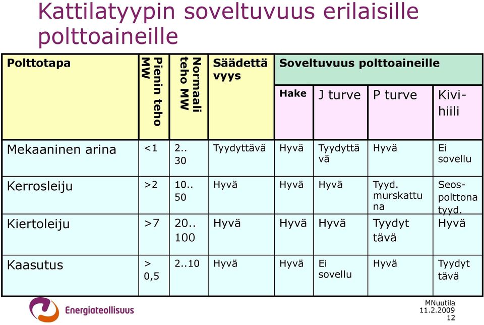 <1 2.. 30 Tyydyttävä Tyydyttä vä Ei sovellu Kerrosleiju Kiertoleiju >2 >7 10.. 50 20.