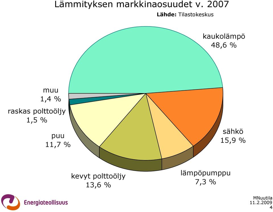 muu 1,4 % raskas polttoöljy 1,5 % puu 11,7