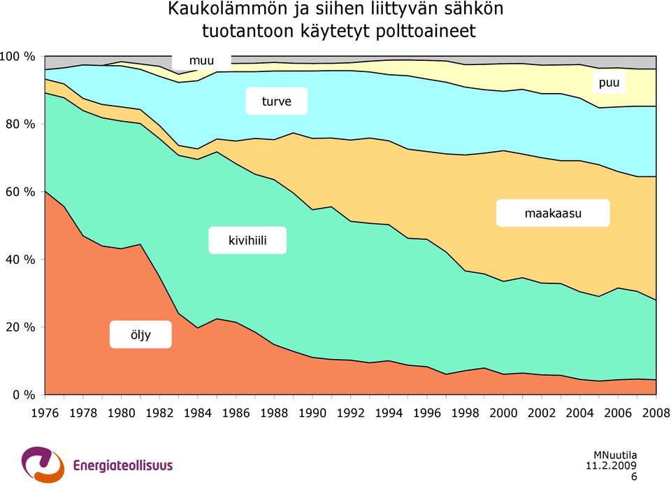 maakaasu 40 % kivihiili 20 % öljy 0 % 1976 1978 1980