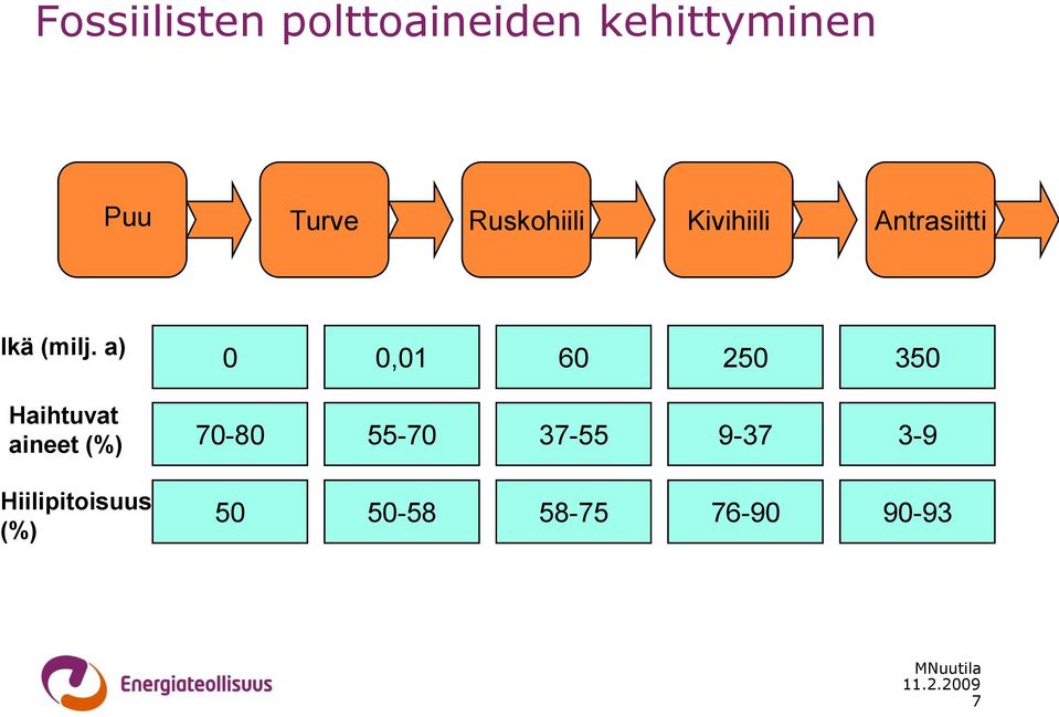 a) 0 0,01 60 250 350 Haihtuvat aineet (%) 70-80