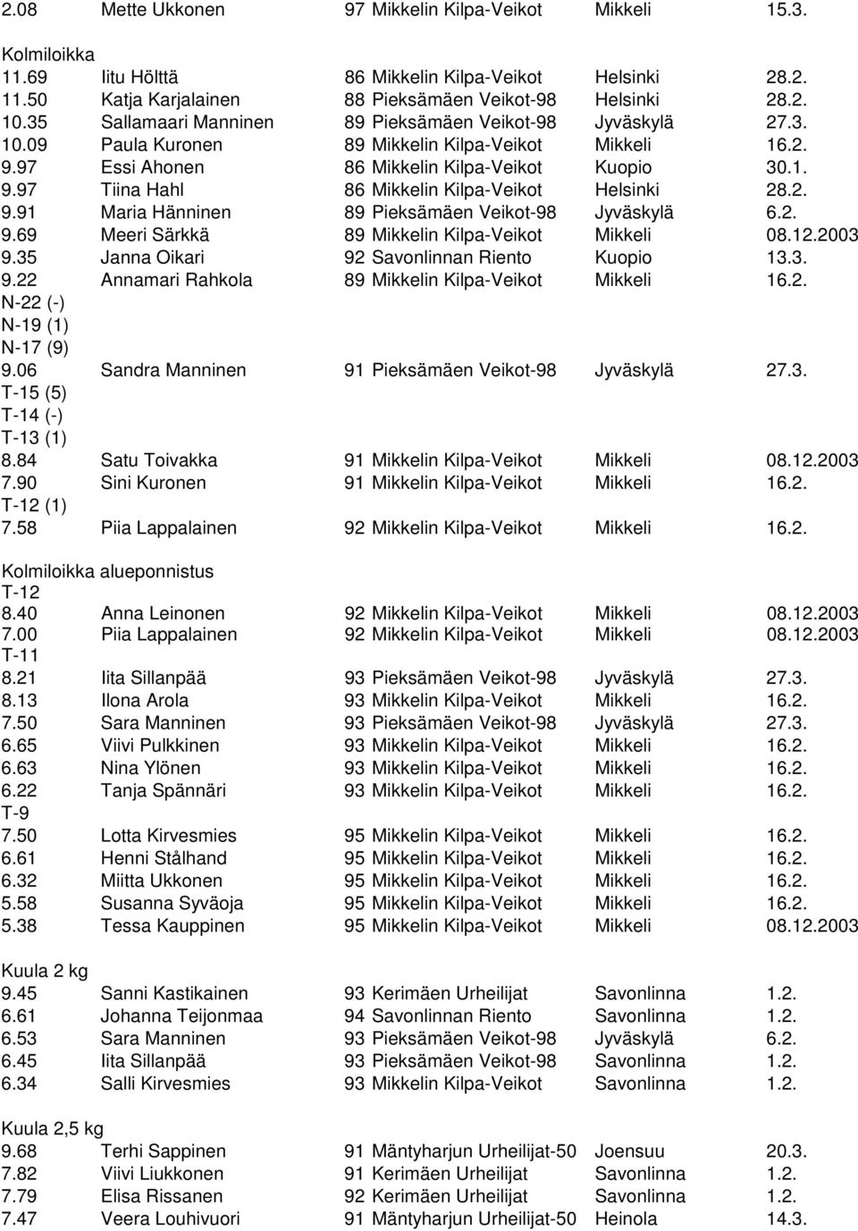 2. 9.91 Maria Hänninen 89 Pieksämäen Veikot-98 Jyväskylä 6.2. 9.69 Meeri Särkkä 89 Mikkelin Kilpa-Veikot Mikkeli 08.12.2003 9.35 Janna Oikari 92 Savonlinnan Riento Kuopio 13.3. 9.22 Annamari Rahkola 89 Mikkelin Kilpa-Veikot Mikkeli 16.