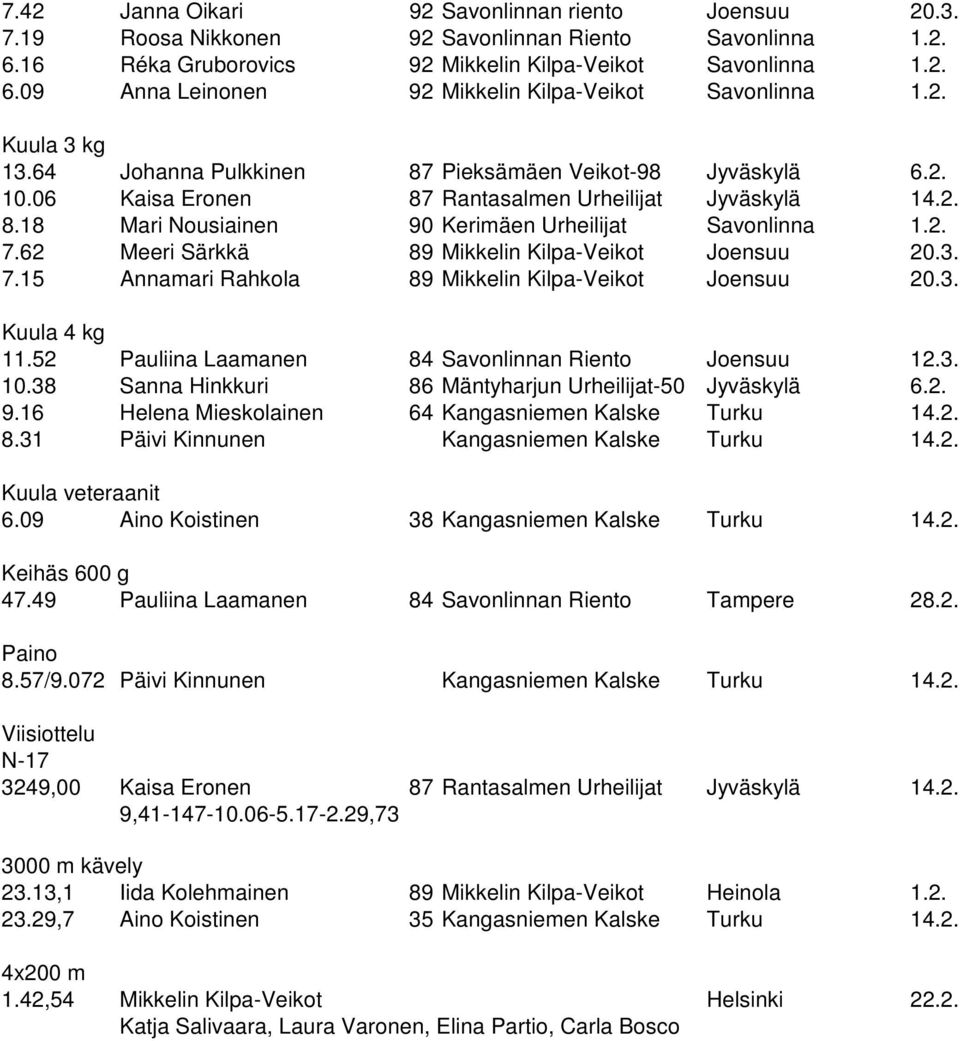 62 Meeri Särkkä 89 Mikkelin Kilpa-Veikot Joensuu 20.3. 7.15 Annamari Rahkola 89 Mikkelin Kilpa-Veikot Joensuu 20.3. Kuula 4 kg 11.52 Pauliina Laamanen 84 Savonlinnan Riento Joensuu 12.3. 10.