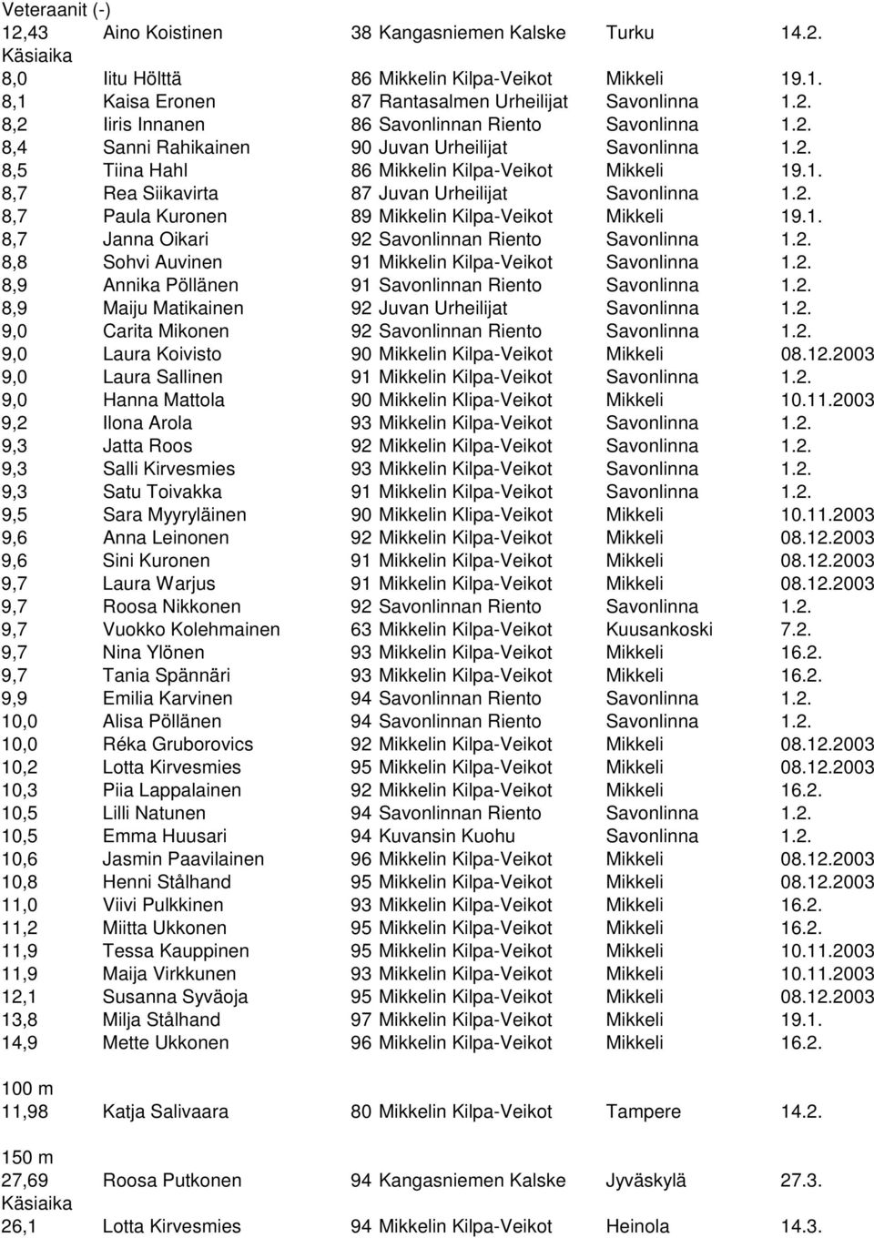 1. 8,7 Janna Oikari 92 Savonlinnan Riento Savonlinna 1.2. 8,8 Sohvi Auvinen 91 Mikkelin Kilpa-Veikot Savonlinna 1.2. 8,9 Annika Pöllänen 91 Savonlinnan Riento Savonlinna 1.2. 8,9 Maiju Matikainen 92 Juvan Urheilijat Savonlinna 1.