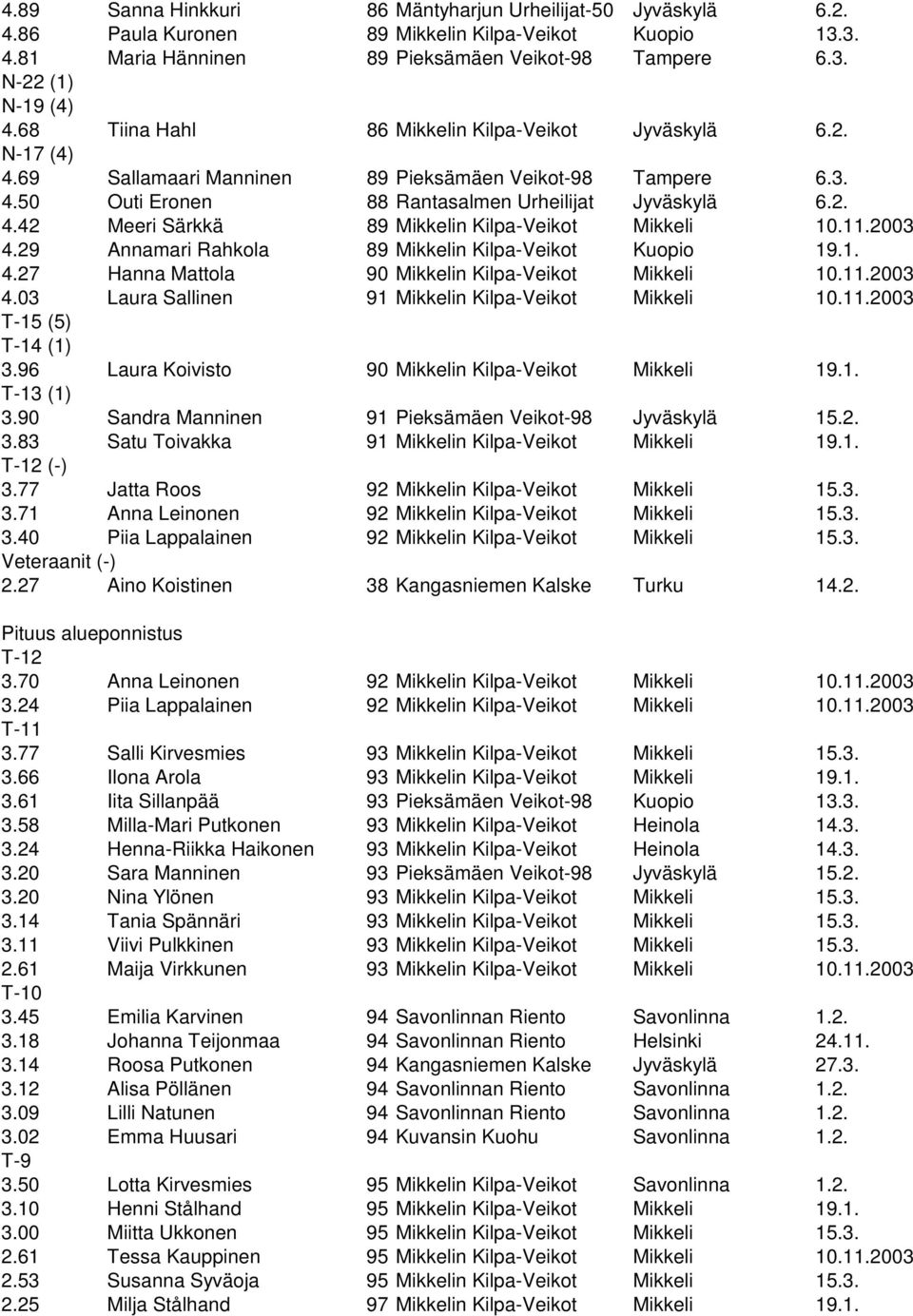 11.2003 4.29 Annamari Rahkola 89 Mikkelin Kilpa-Veikot Kuopio 19.1. 4.27 Hanna Mattola 90 Mikkelin Kilpa-Veikot Mikkeli 10.11.2003 4.03 Laura Sallinen 91 Mikkelin Kilpa-Veikot Mikkeli 10.11.2003 T-15 (5) T-14 (1) 3.