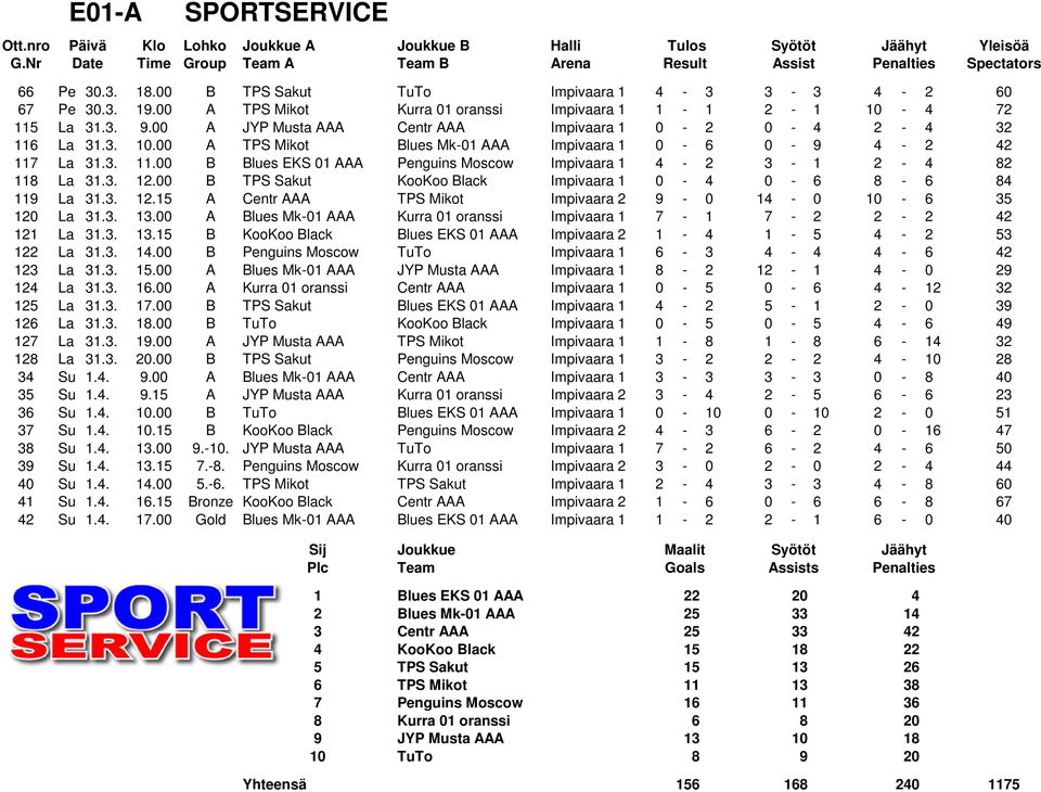 3. 12.00 B TPS Sakut KooKoo Black Impivaara 1 0-4 0-6 8-6 84 119 La 31.3. 12.15 A Centr AAA TPS Mikot Impivaara 2 9-0 14-0 10-6 35 120 La 31.3. 13.