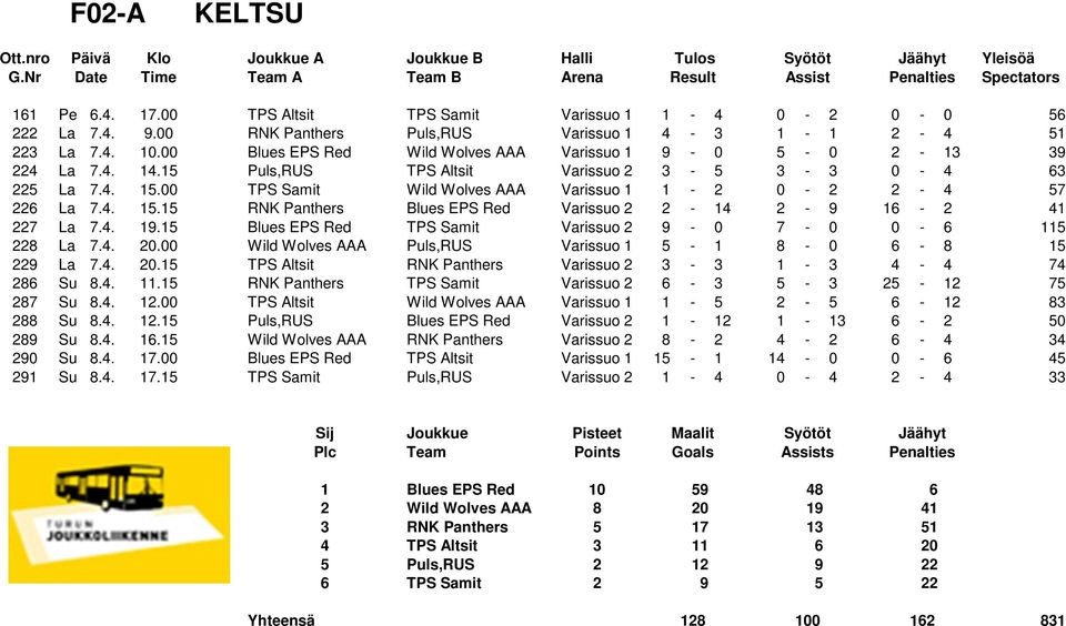 4. 14.15 Puls,RUS TPS Altsit Varissuo 2 3-5 3-3 0-4 63 225 La 7.4. 15.00 TPS Samit Wild Wolves AAA Varissuo 1 1-2 0-2 2-4 57 226 La 7.4. 15.15 RNK Panthers Blues EPS Red Varissuo 2 2-14 2-9 16-2 41 227 La 7.