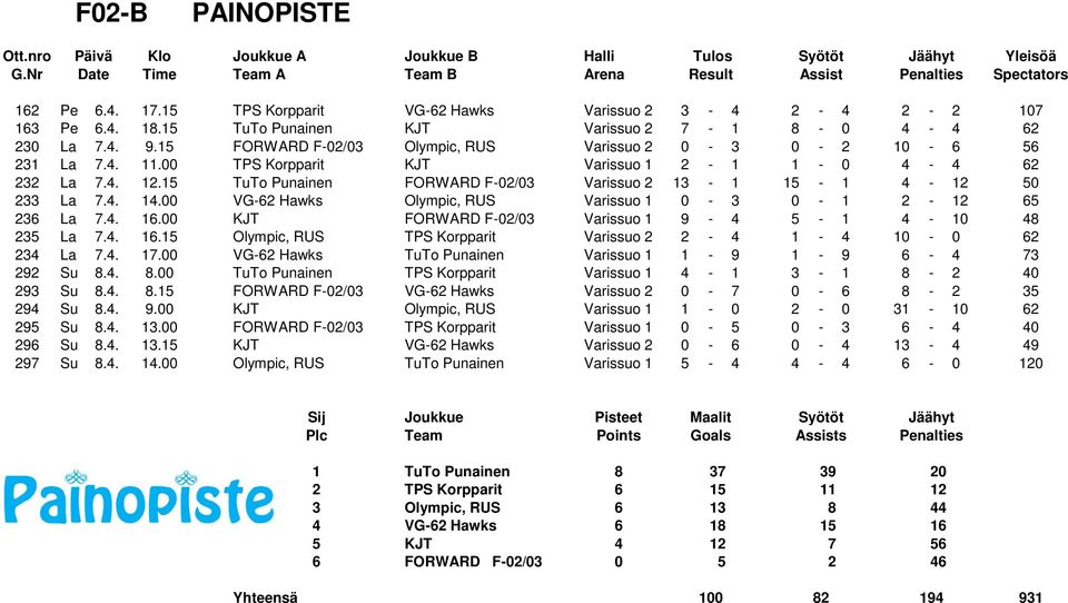 4. 11.00 TPS Korpparit KJT Varissuo 1 2-1 1-0 4-4 62 232 La 7.4. 12.15 TuTo Punainen FORWARD F-02/03 Varissuo 2 13-1 15-1 4-12 50 233 La 7.4. 14.