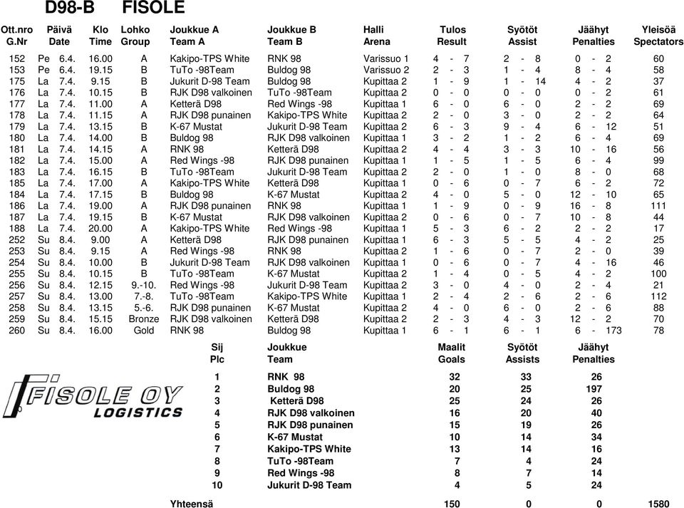4. 13.15 B K-67 Mustat Jukurit D-98 Team Kupittaa 2 6-3 9-4 6-12 51 180 La 7.4. 14.00 B Buldog 98 RJK D98 valkoinen Kupittaa 1 3-2 1-2 6-4 69 181 La 7.4. 14.15 A RNK 98 Ketterä D98 Kupittaa 2 4-4 3-3 10-16 56 182 La 7.
