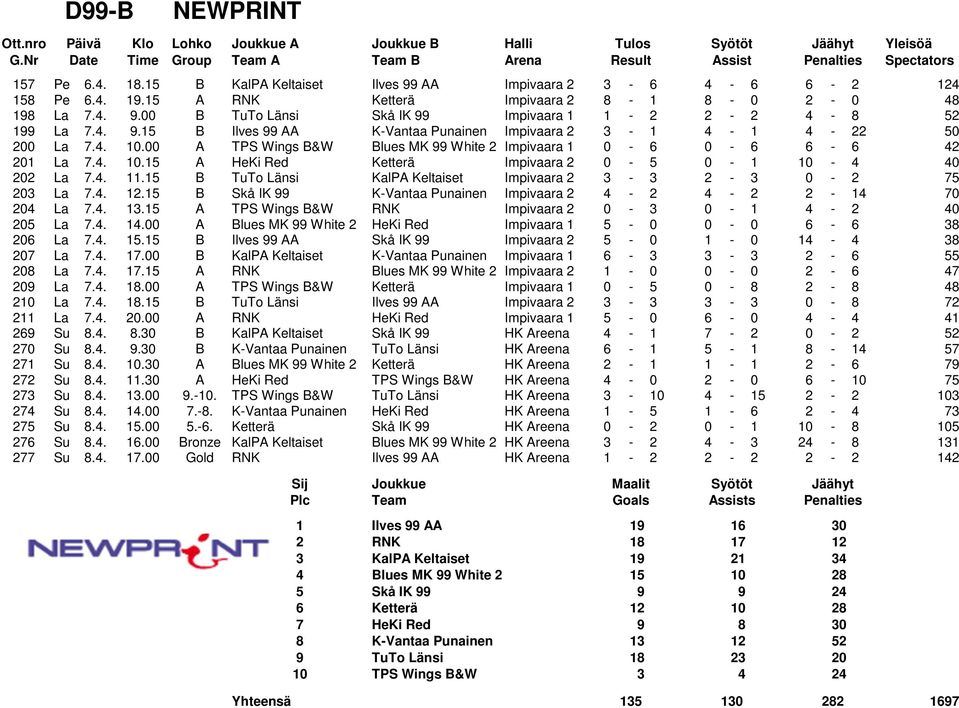 4. 11.15 B TuTo Länsi KalPA Keltaiset Impivaara 2 3-3 2-3 0-2 75 203 La 7.4. 12.15 B Skå IK 99 K-Vantaa Punainen Impivaara 2 4-2 4-2 2-14 70 204 La 7.4. 13.