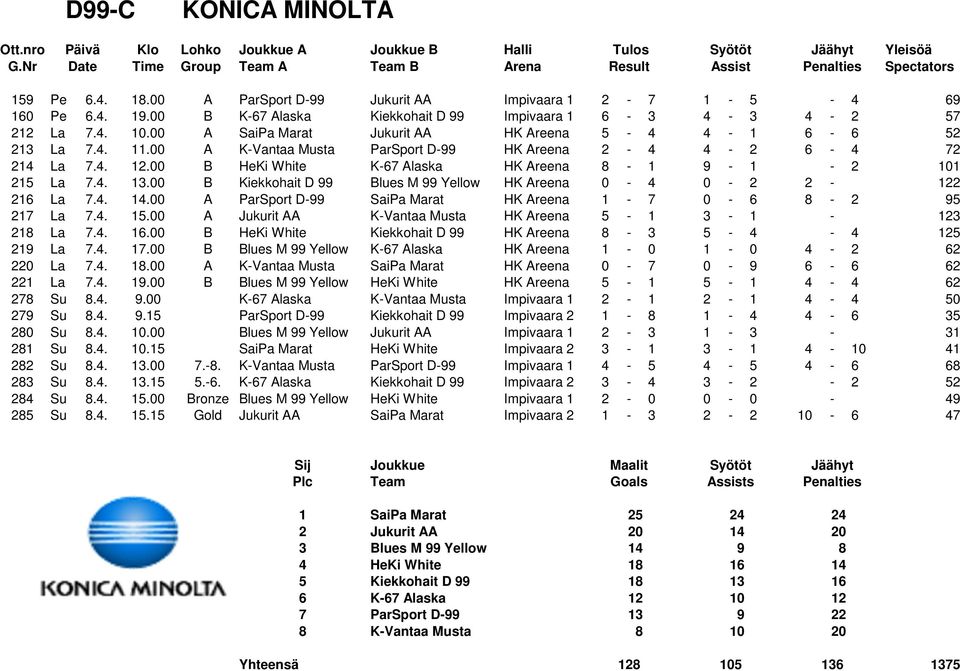 00 B HeKi White K-67 Alaska HK Areena 8-1 9-1 - 2 101 215 La 7.4. 13.00 B Kiekkohait D 99 Blues M 99 Yellow HK Areena 0-4 0-2 2-122 216 La 7.4. 14.