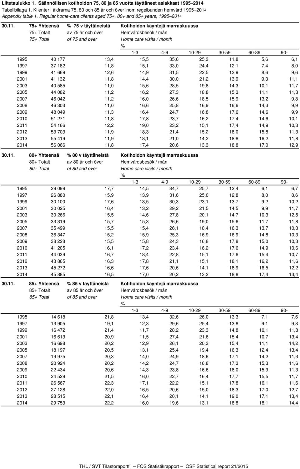 75+ Yhteensä % 75 v täyttäneistä Kotihoidon käyntejä marraskuussa 75+ Totalt av 75 år och över Hemvårdsbesök / mån 75+ Total of 75 and over Home care visits / month % 1-3 4-9 10-29 30-59 60-89