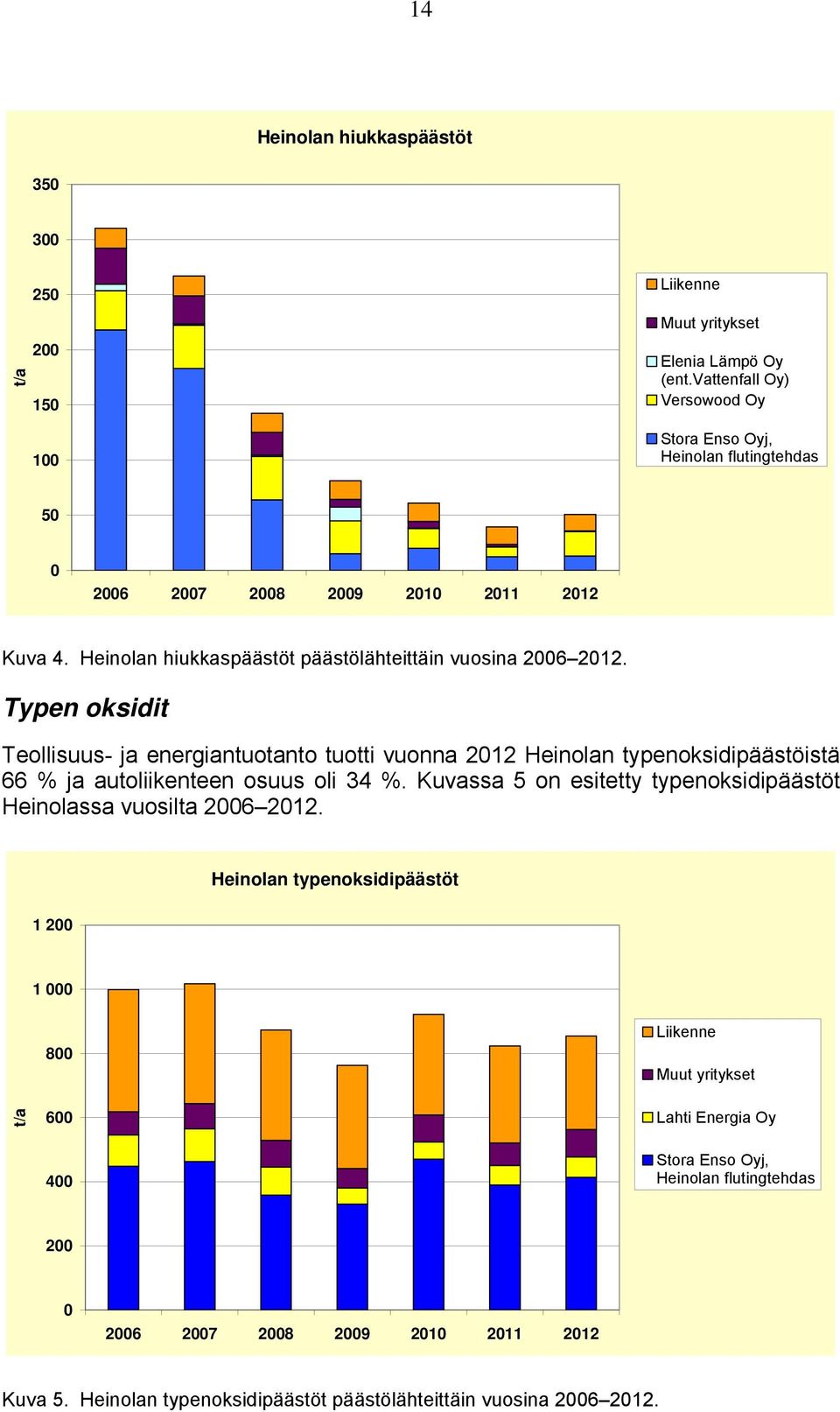 Typen oksidit Teollisuus- ja energiantuotanto tuotti vuonna 212 Heinolan typenoksidipäästöistä 66 % ja autoliikenteen osuus oli 34 %.
