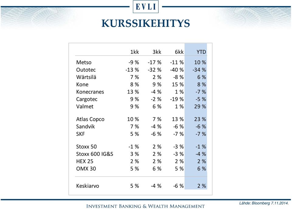 Copco 10 % 7 % 13 % 23 % Sandvik 7 % -4 % -6 % -6 % SKF 5 % -6 % -7 % -7 % Stoxx 50-1 % 2 % -3 % -1 % Stoxx 600