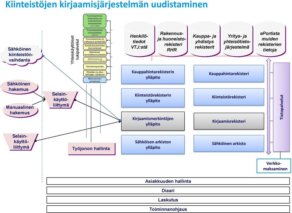 hakemus Selainkäyttöliittymä Kauppahintarekisterin ylläpito Kiinteistörekisterin ylläpito Kirjaamismerkintöjen ylläpito Kauppahintarekisteri Kiinteistörekisteri