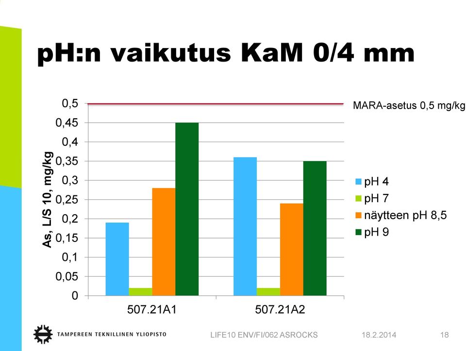 0,15 ph 4 ph 7 näytteen ph 8,5 ph 9 0,1 0,05 0