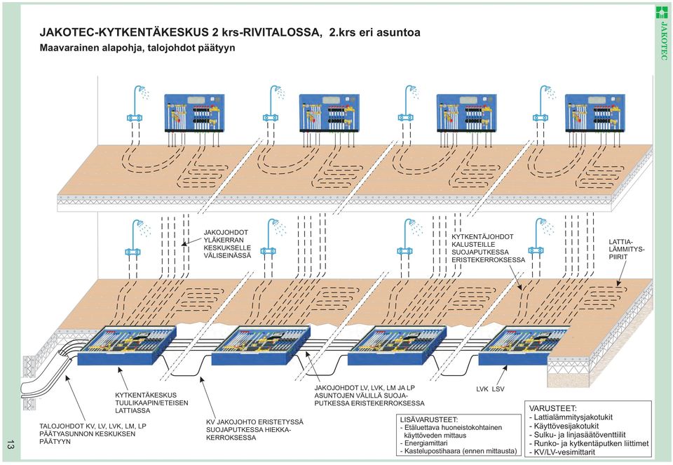 13 TALOJOHDOT KV, LV, LVK, LM, LP PÄÄTYASUNNON KESKUKSEN PÄÄTYYN KYTKENTÄKESKUS TUULIKAAPIN/ETEISEN LATTIASSA KV JAKOJOHTO ERISTETYSSÄ SUOJAPUTKESSA HIEKKA- KERROKSESSA JAKOJOHDOT LV,