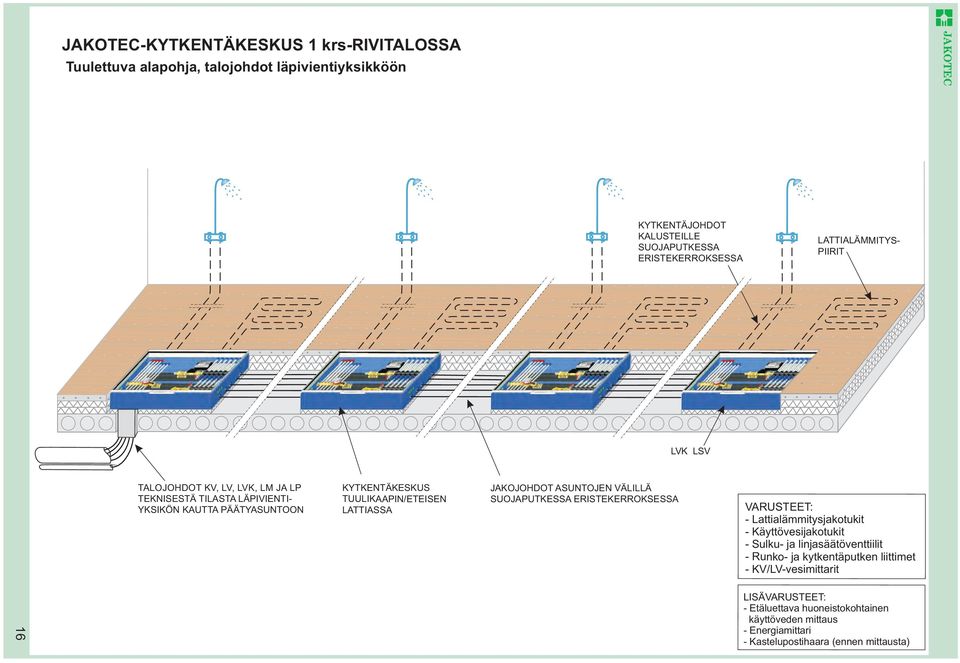 SUOJAPUTKESSA ERISTEKERROKSESSA YKSIKÖN KAUTTA PÄÄTYASUNTOON LATTIASSA VARUSTEET: - Lattialämmitysjakotukit - Käyttövesijakotukit - Sulku- ja