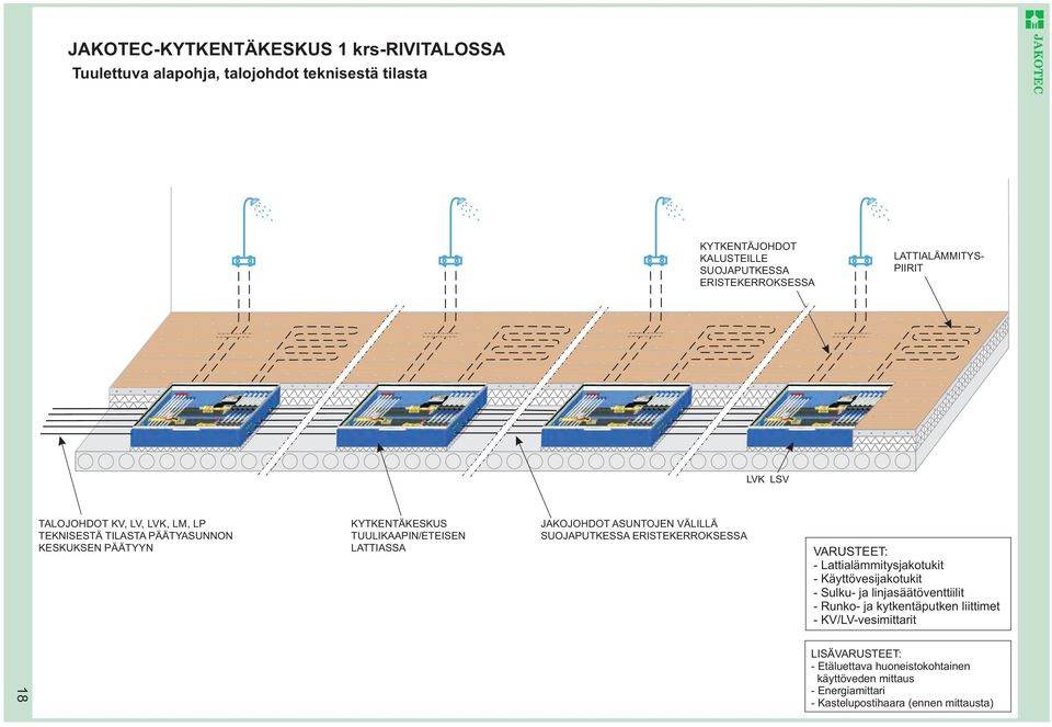 JAKOJOHDOT ASUNTOJEN VÄLILLÄ SUOJAPUTKESSA ERISTEKERROKSESSA VARUSTEET: - Lattialämmitysjakotukit - Käyttövesijakotukit - Sulku- ja linjasäätöventtiilit -