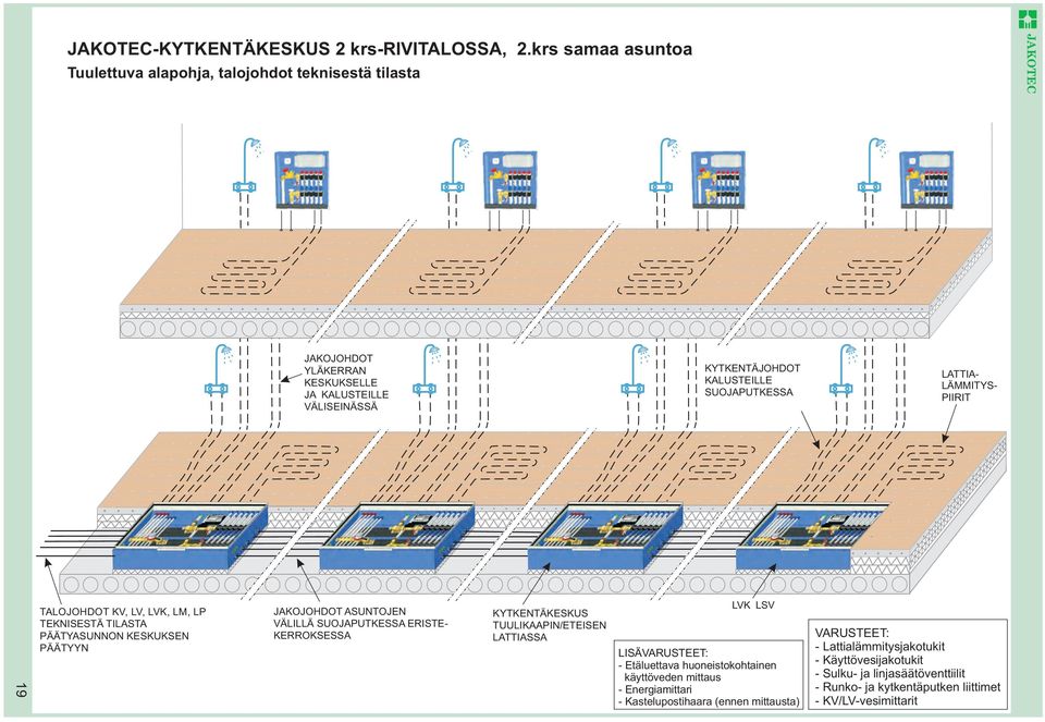 LATTIA- LÄMMITYS- PIIRIT 19 TALOJOHDOT KV, LV, LVK, LM, LP TEKNISESTÄ TILASTA PÄÄTYASUNNON KESKUKSEN PÄÄTYYN JAKOJOHDOT ASUNTOJEN VÄLILLÄ SUOJAPUTKESSA ERISTE- KERROKSESSA