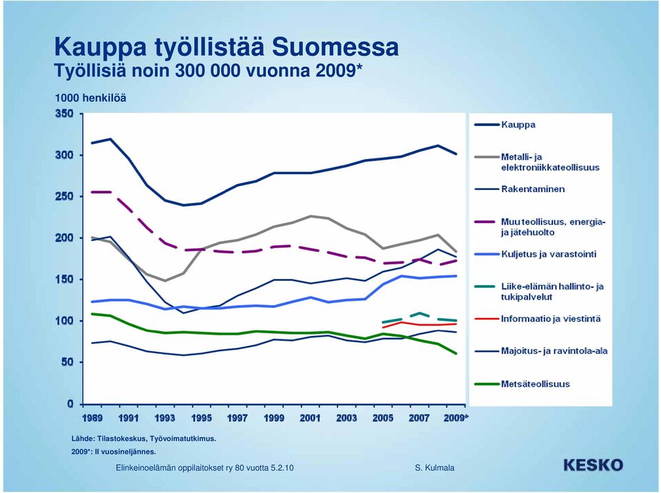 1000 henkilöä Lähde: Tilastokeskus,