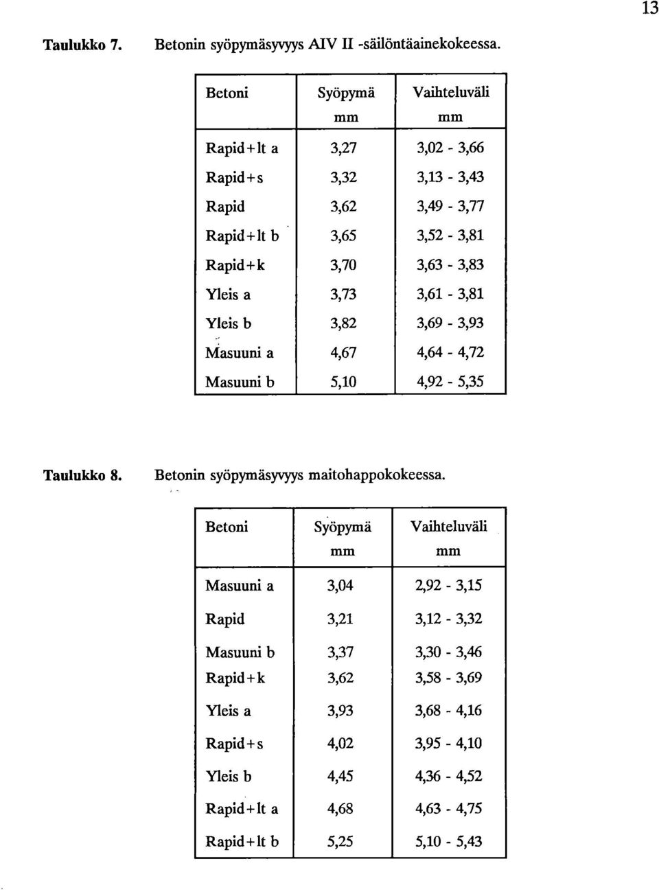 Yleis a 3,73 3,61-3,81 Yleis b 3,82 3,69-3,93 Masuuni a 4,67 4,64-4,72 Masuuni b 5,10 4,92-5,35 Taulukko 8. Betonin syöpymäsyvyys maitohappokokeessa.