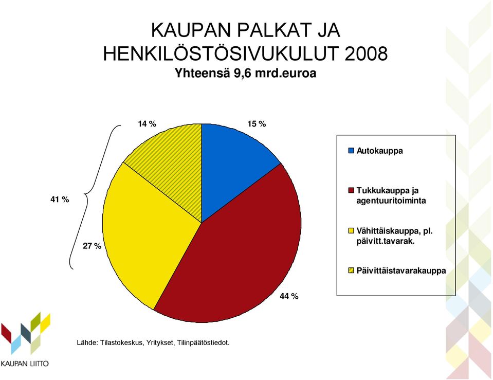 agentuuritoiminta 27 % Vähittäiskauppa, pl. päivitt.tavarak.